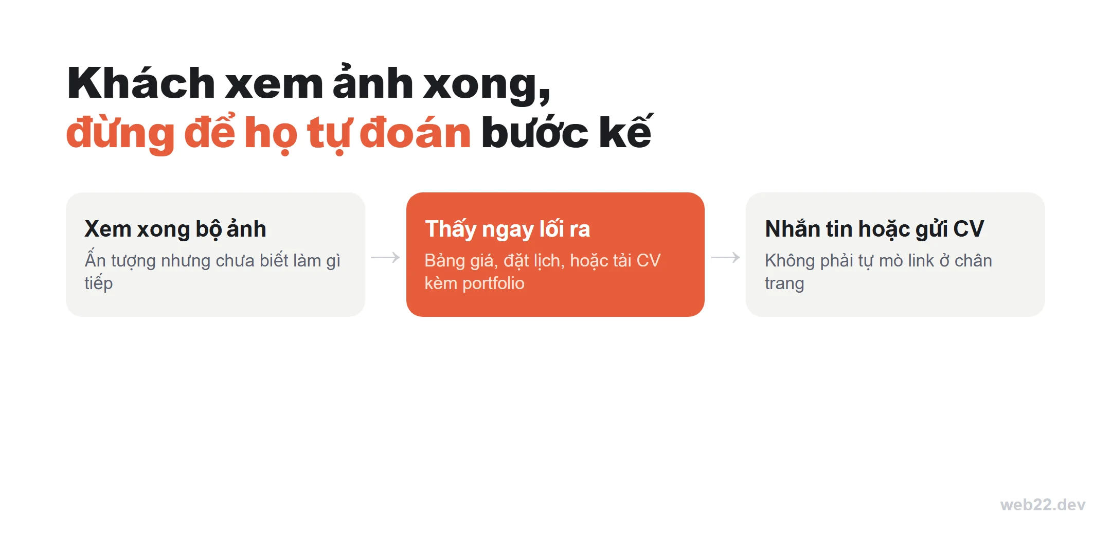 Thiết kế website portfolio cá nhân cho nhiếp ảnh gia và freelancer 7 Sơ đồ hành trình khách xem xong web portfolio đến khi liên hệ: xem xong bộ ảnh, thấy ngay lối ra gồm bảng giá đặt lịch hoặc tải CV, nhắn tin hoặc gửi CV