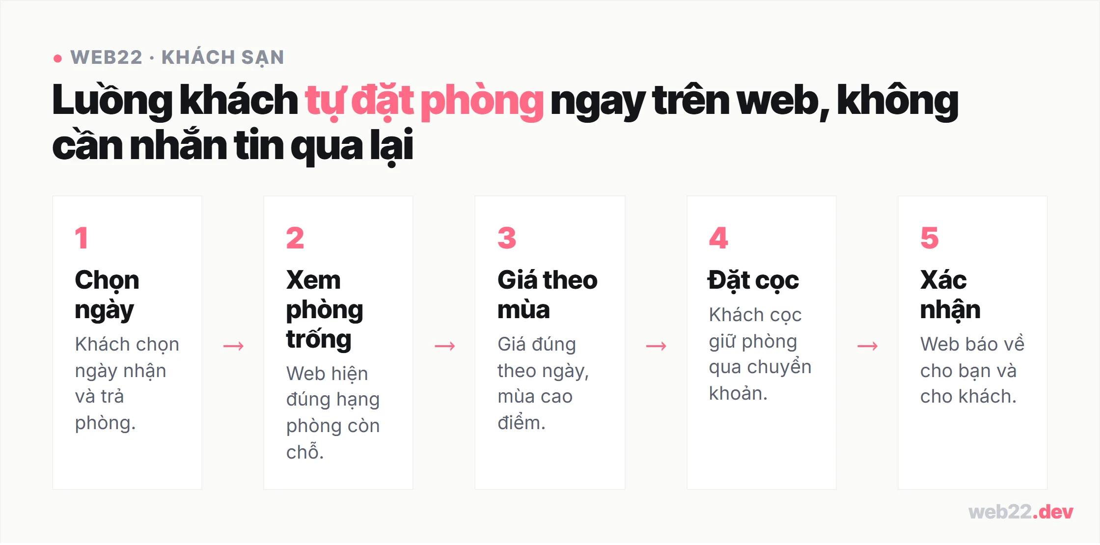 Sơ đồ luồng đặt phòng trực tiếp năm bước: khách chọn ngày, xem phòng trống, giá theo mùa, đặt cọc, web xác nhận cho khách và cho khách sạn