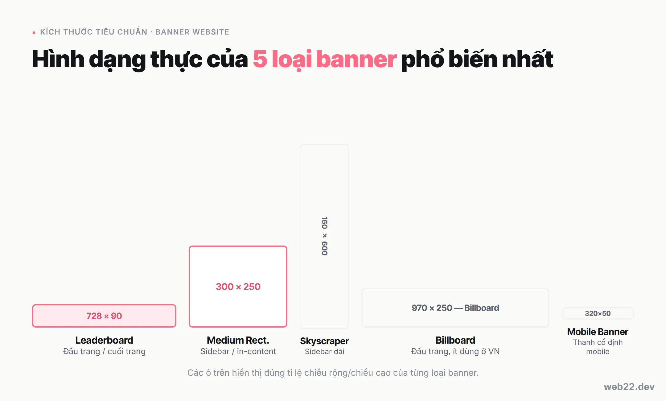 Sơ đồ hình dạng tỉ lệ 5 kích thước banner tiêu chuẩn: leaderboard 728×90, medium rectangle 300×250, skyscraper 160×600, billboard 970×250 và mobile banner 320×50