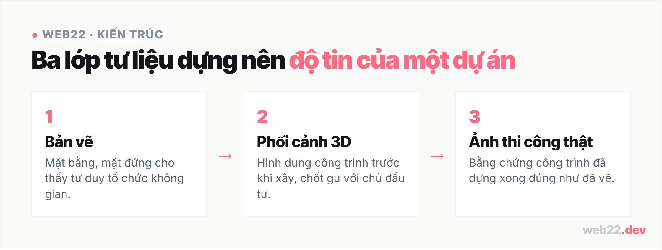 Thiết kế website kiến trúc, thư viện công trình đủ sức thuyết phục chủ đầu tư 4 Sơ đồ ba lớp tư liệu của một công trình kiến trúc trên web gồm bản vẽ mặt bằng, phối cảnh ba chiều và ảnh thi công thực tế, cùng dựng nên độ tin của dự án