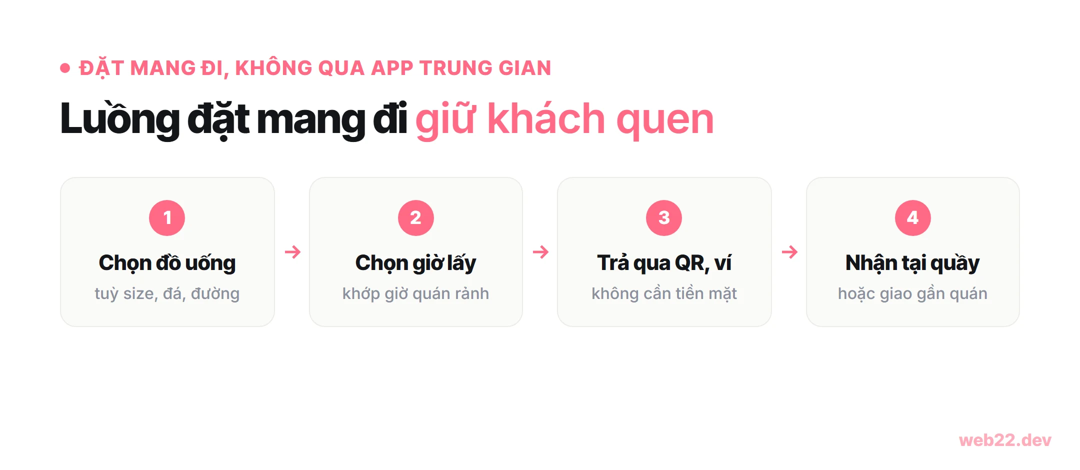 Sơ đồ luồng đặt mang đi trên website quán cafe gồm bốn bước: chọn đồ uống tùy size đá đường, chọn giờ lấy khớp giờ quán rảnh, trả qua QR hoặc ví điện tử, nhận tại quầy hoặc giao gần quán