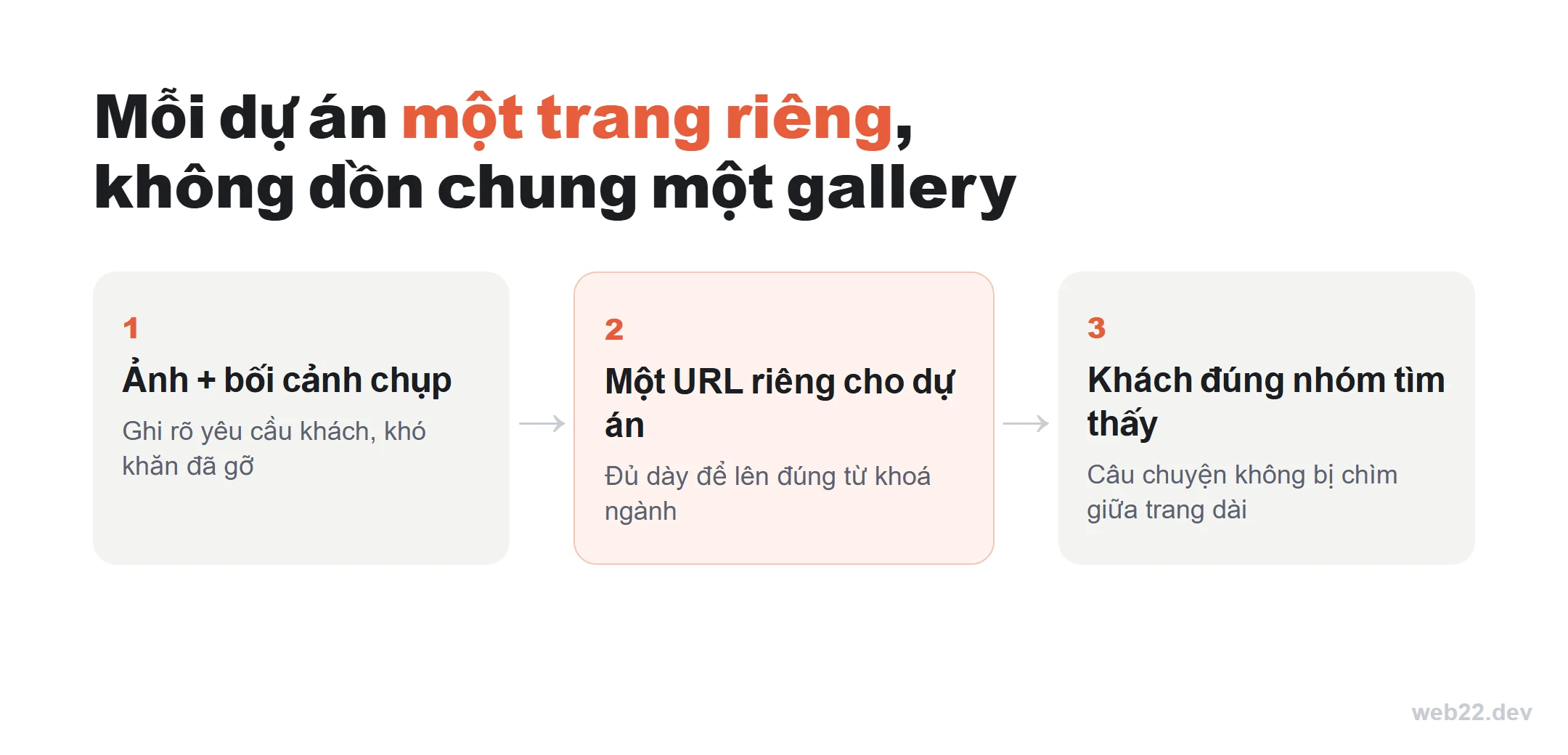 Thiết kế website portfolio cá nhân cho nhiếp ảnh gia và freelancer 6 Sơ đồ ba bước dựng một trang riêng cho mỗi dự án trong web portfolio: ghi bối cảnh chụp, tạo URL riêng đủ dày cho SEO, khách đúng nhóm tìm thấy dự án