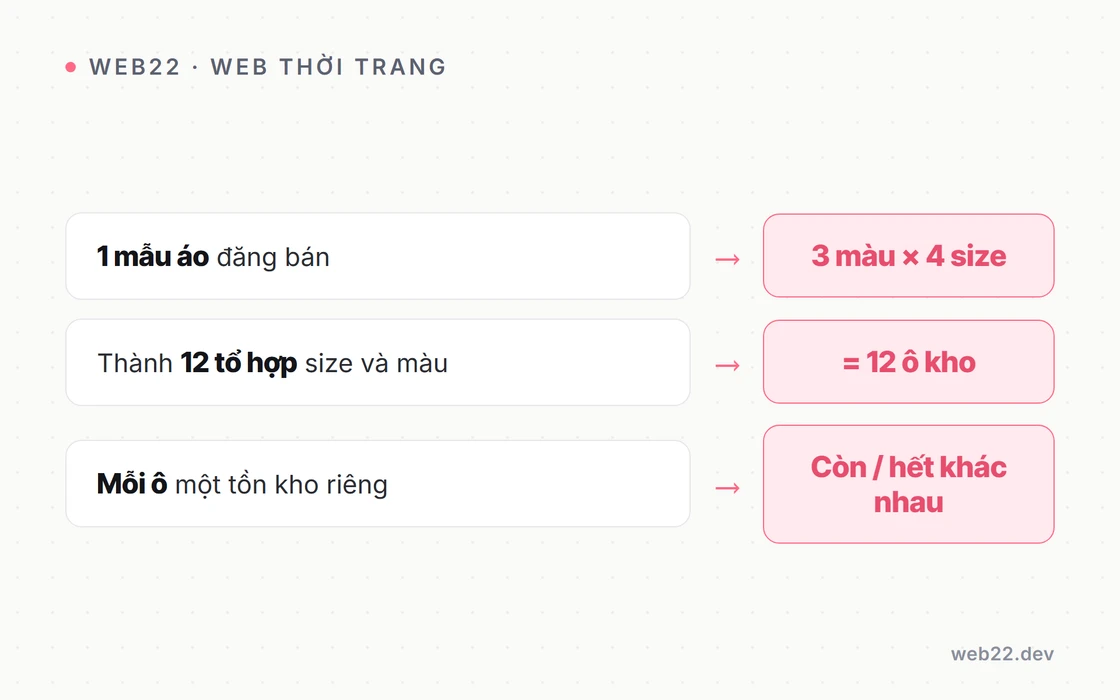 Thiết kế website thời trang xử lý gọn nhiều size màu và bán đa kênh 5 Sơ đồ một mẫu áo thời trang đẻ ra nhiều biến thể: một mẫu áo có ba màu nhân với bốn size thành mười hai tổ hợp, mỗi tổ hợp size và màu là một ô tồn kho riêng cần theo dõi còn hay hết, nên web phải quản từng ô thay vì quản một con số tồn chung cho cả mẫu