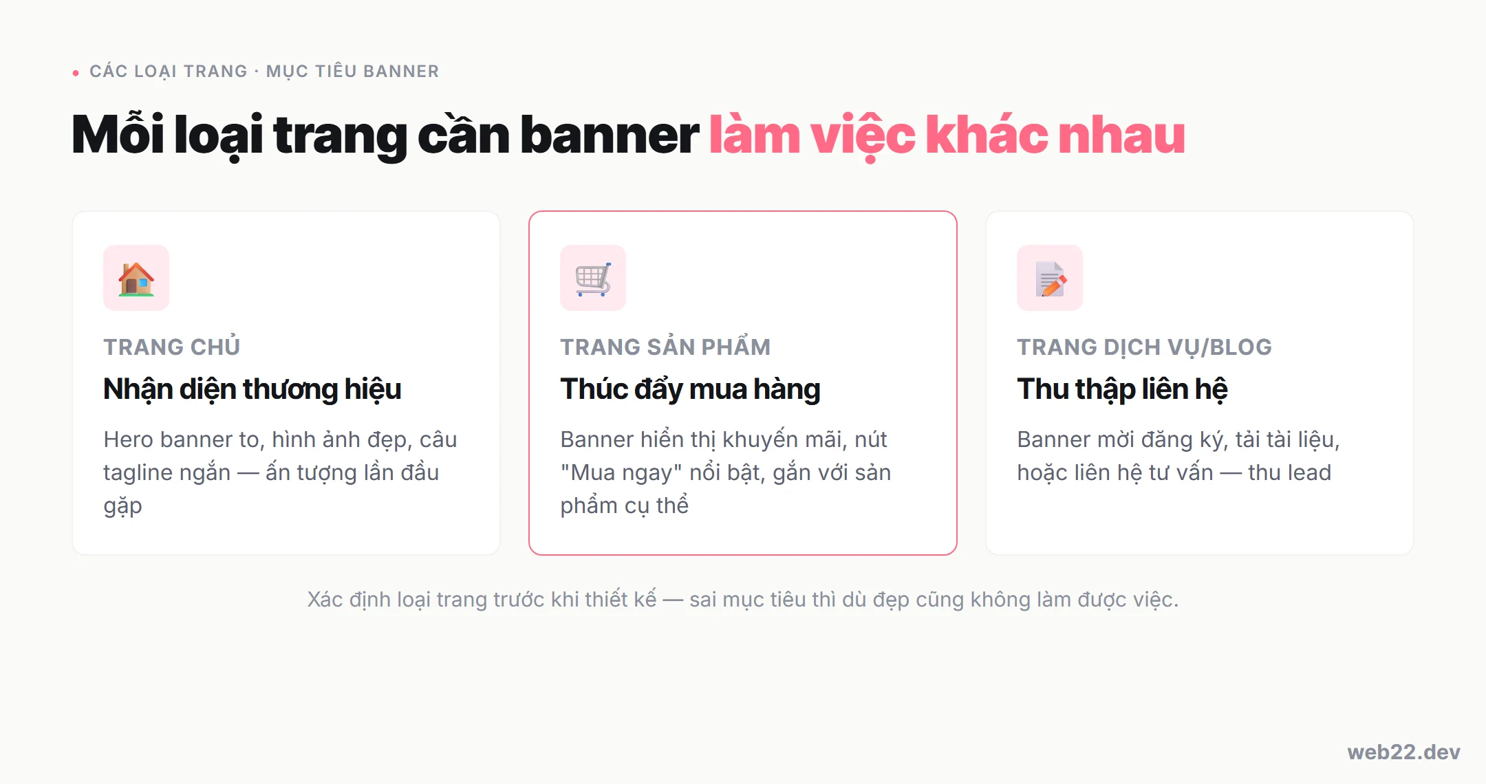 Sơ đồ mục tiêu banner theo từng loại trang web: trang chủ nhận diện thương hiệu, trang sản phẩm thúc đẩy mua, trang dịch vụ thu thập liên hệ