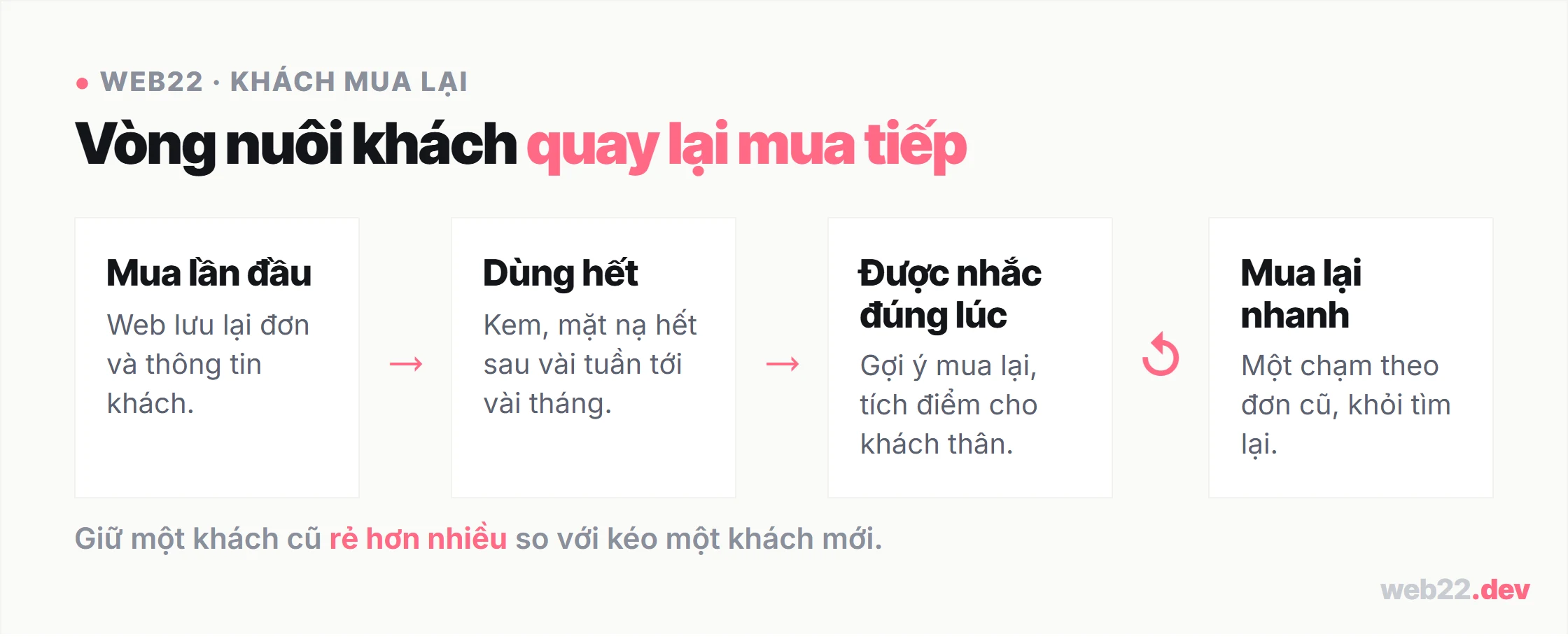 Thiết kế website mỹ phẩm bán bằng thành phần và loại da 8 Sơ đồ vòng nuôi khách mua lại mỹ phẩm gồm mua lần đầu, dùng hết, được nhắc đúng lúc và mua lại nhanh theo đơn cũ