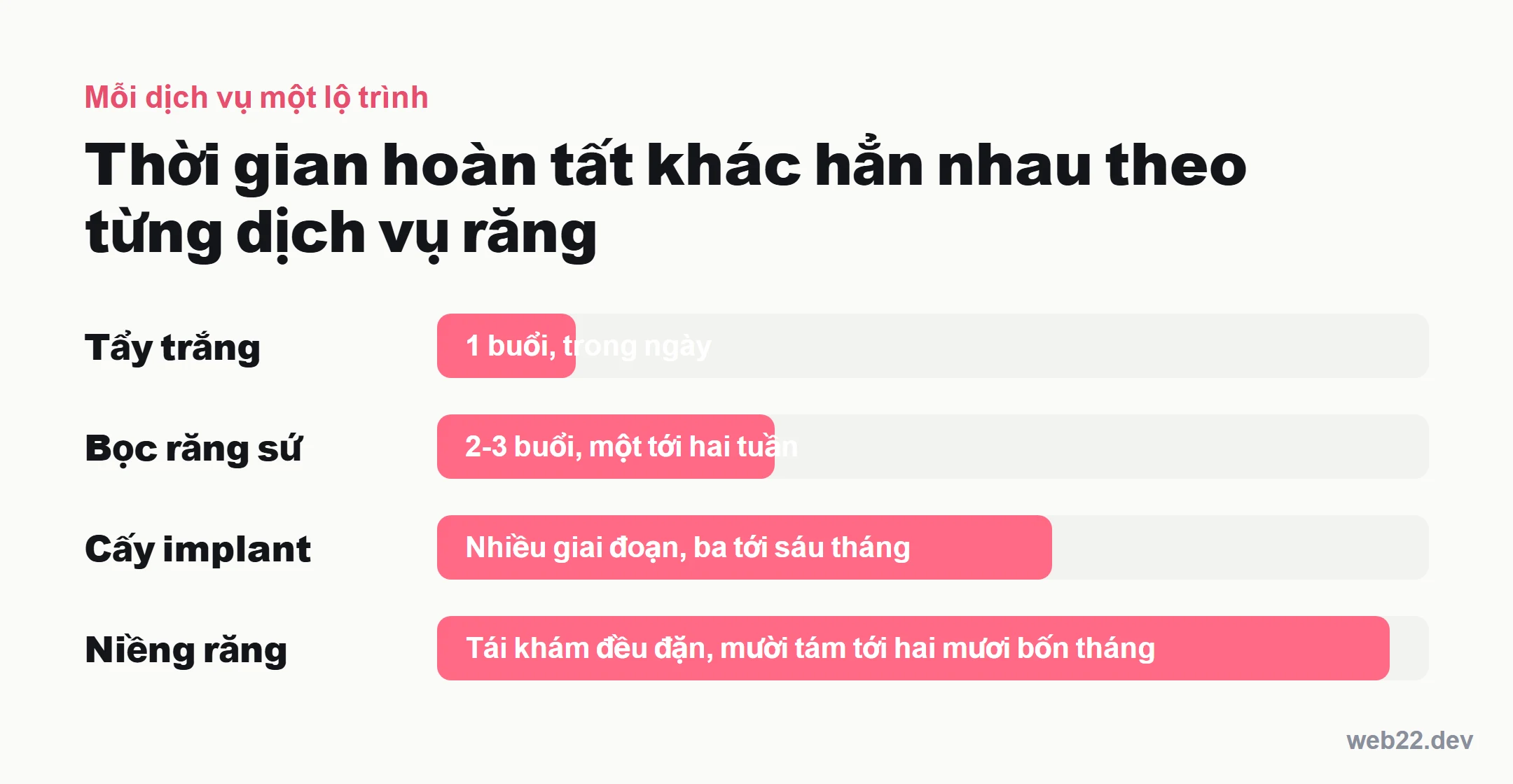 Thiết kế website nha khoa, biết trước giá và số buổi hẹn 2 Sơ đồ so sánh thời gian hoàn tất bốn dịch vụ nha khoa: tẩy trắng một buổi, bọc răng sứ hai đến ba buổi, cấy implant ba đến sáu tháng, niềng răng mười tám đến hai mươi bốn tháng