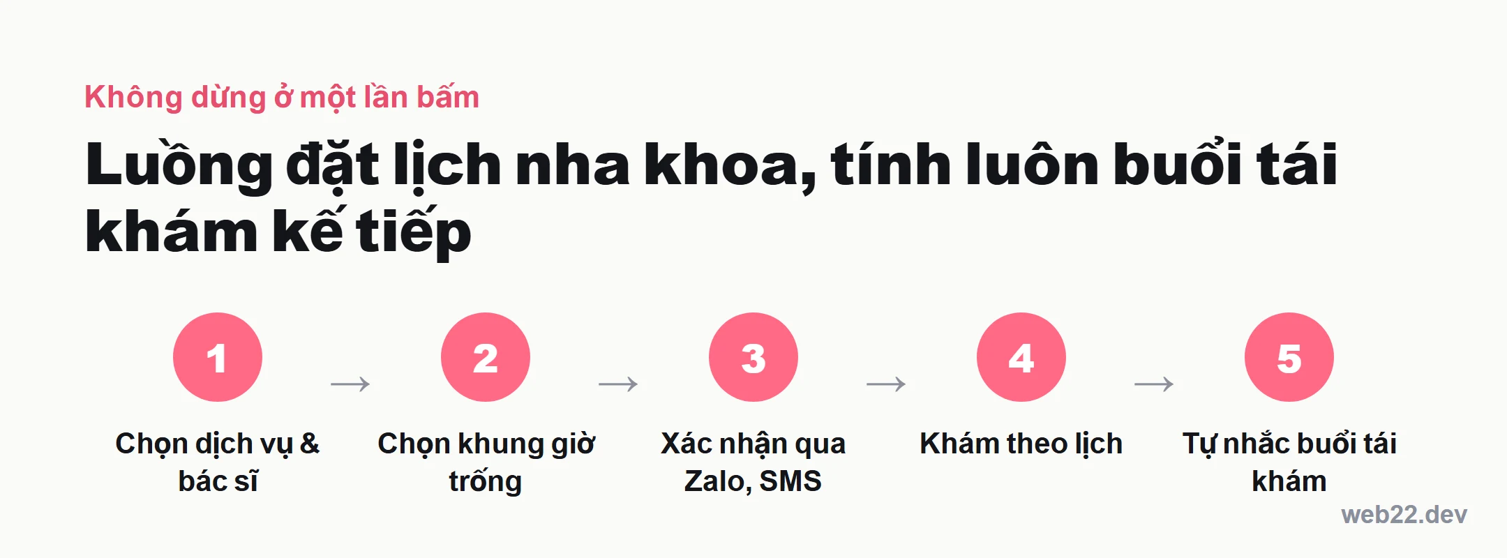 Thiết kế website nha khoa, biết trước giá và số buổi hẹn 4 Sơ đồ luồng đặt lịch nha khoa năm bước: chọn dịch vụ và bác sĩ, chọn khung giờ, xác nhận qua Zalo hoặc SMS, khám theo lịch, tự nhắc buổi tái khám