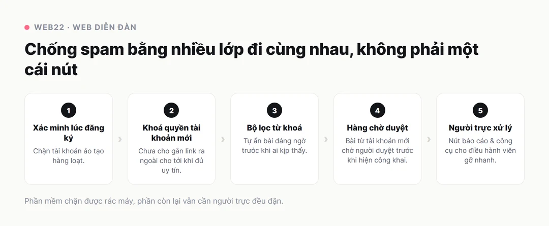 Thiết kế website diễn đàn, giữ cộng đồng khỏi chìm trong spam 2 Sơ đồ năm lớp chống spam nối tiếp nhau trên một diễn đàn: xác minh người thật lúc đăng ký, khoá quyền gắn link của tài khoản mới, bộ lọc từ khoá tự ẩn bài đáng ngờ, hàng chờ duyệt cho bài từ tài khoản mới, và người điều hành trực xử lý phần còn lại