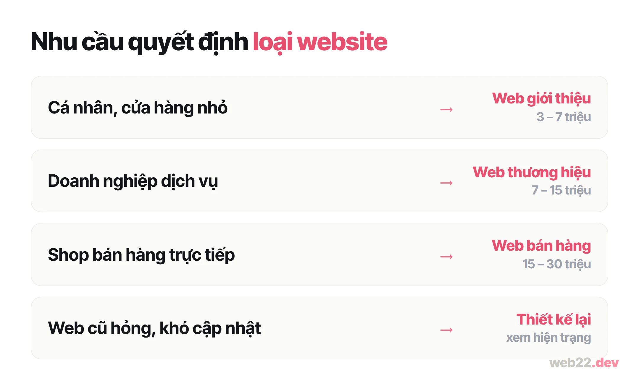 Thiết kế website để khách dễ tìm thông tin, bạn dễ quản trị và mở rộng 17 Sơ đồ phân loại nhu cầu thiết kế website: cá nhân và cửa hàng chọn web giới thiệu, doanh nghiệp chọn web thương hiệu, shop chọn web bán hàng, web cũ thì thiết kế lại