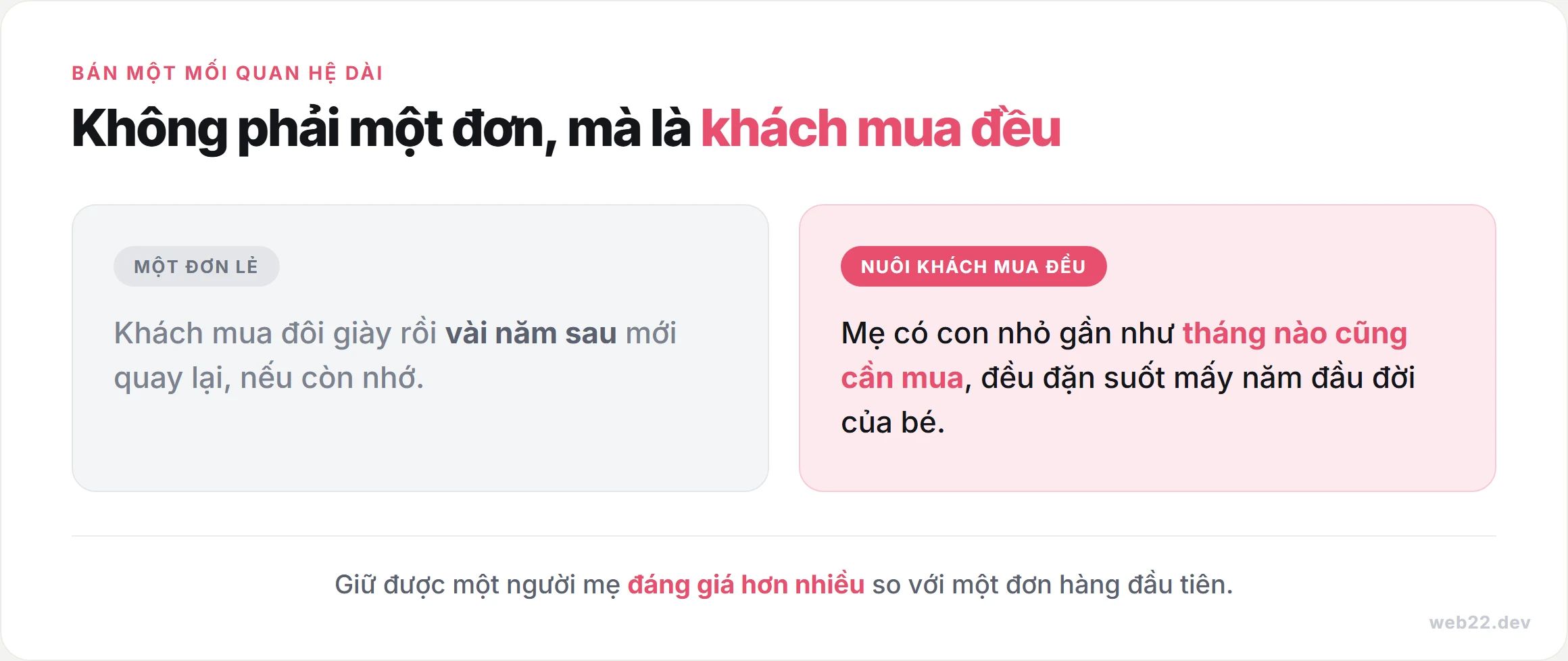 Sơ đồ so sánh bán một đơn lẻ và nuôi khách mua đều ở ngành mẹ và bé: một đơn lẻ là khách mua đôi giày rồi vài năm sau mới quay lại, còn nuôi khách mua đều là người mẹ gần như tháng nào cũng cần mua đồ cho con suốt mấy năm đầu đời