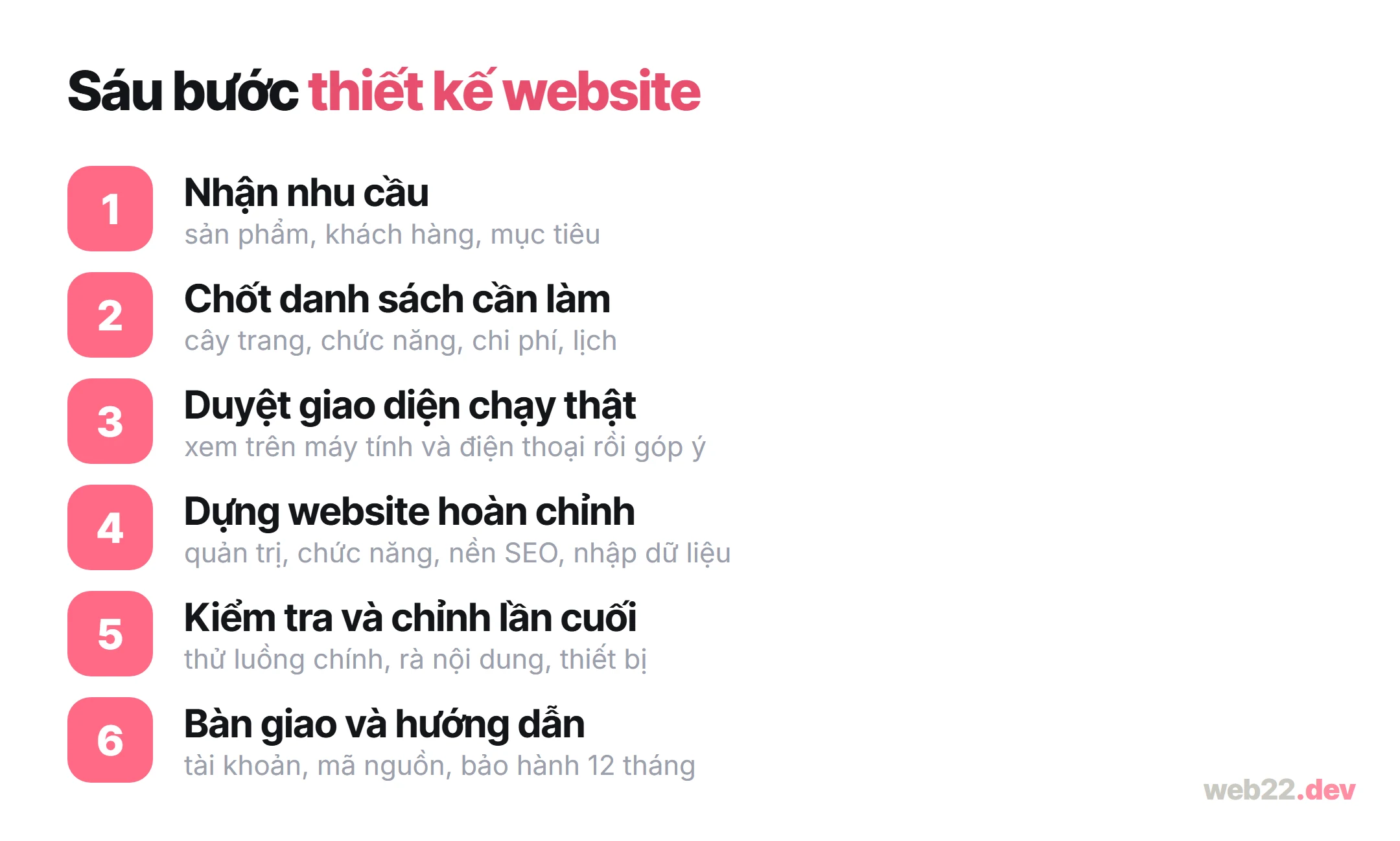 Thiết kế website để khách dễ tìm thông tin, bạn dễ quản trị và mở rộng 24 Sơ đồ quy trình thiết kế website sáu bước tại Web22: nhận nhu cầu, chốt danh sách, duyệt giao diện, dựng hoàn chỉnh, kiểm tra, bàn giao