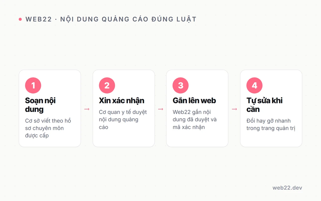 Sơ đồ bốn bước để nội dung web thẩm mỹ viện chạy đúng luật quảng cáo: bước một cơ sở soạn nội dung dịch vụ theo hồ sơ chuyên môn; bước hai xin cơ quan y tế xác nhận nội dung quảng cáo; bước ba Web22 gắn nội dung đã duyệt và mã xác nhận vào đúng trang dịch vụ; bước bốn cần đổi hay gỡ thì cơ sở tự sửa nhanh trong trang quản trị