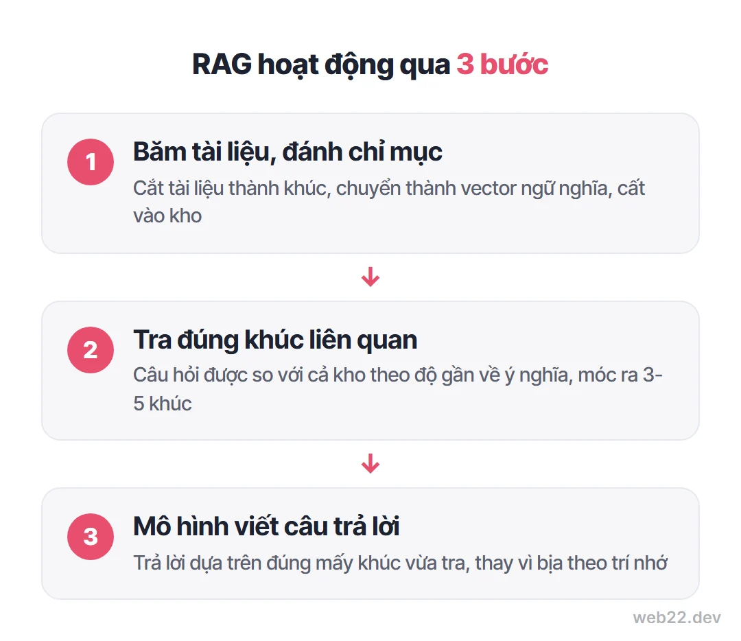 RAG là gì và vì sao chatbot AI cần đến nó 2 Sơ đồ RAG hoạt động qua 3 bước: băm tài liệu đánh chỉ mục, tra đúng khúc liên quan, mô hình viết câu trả lời