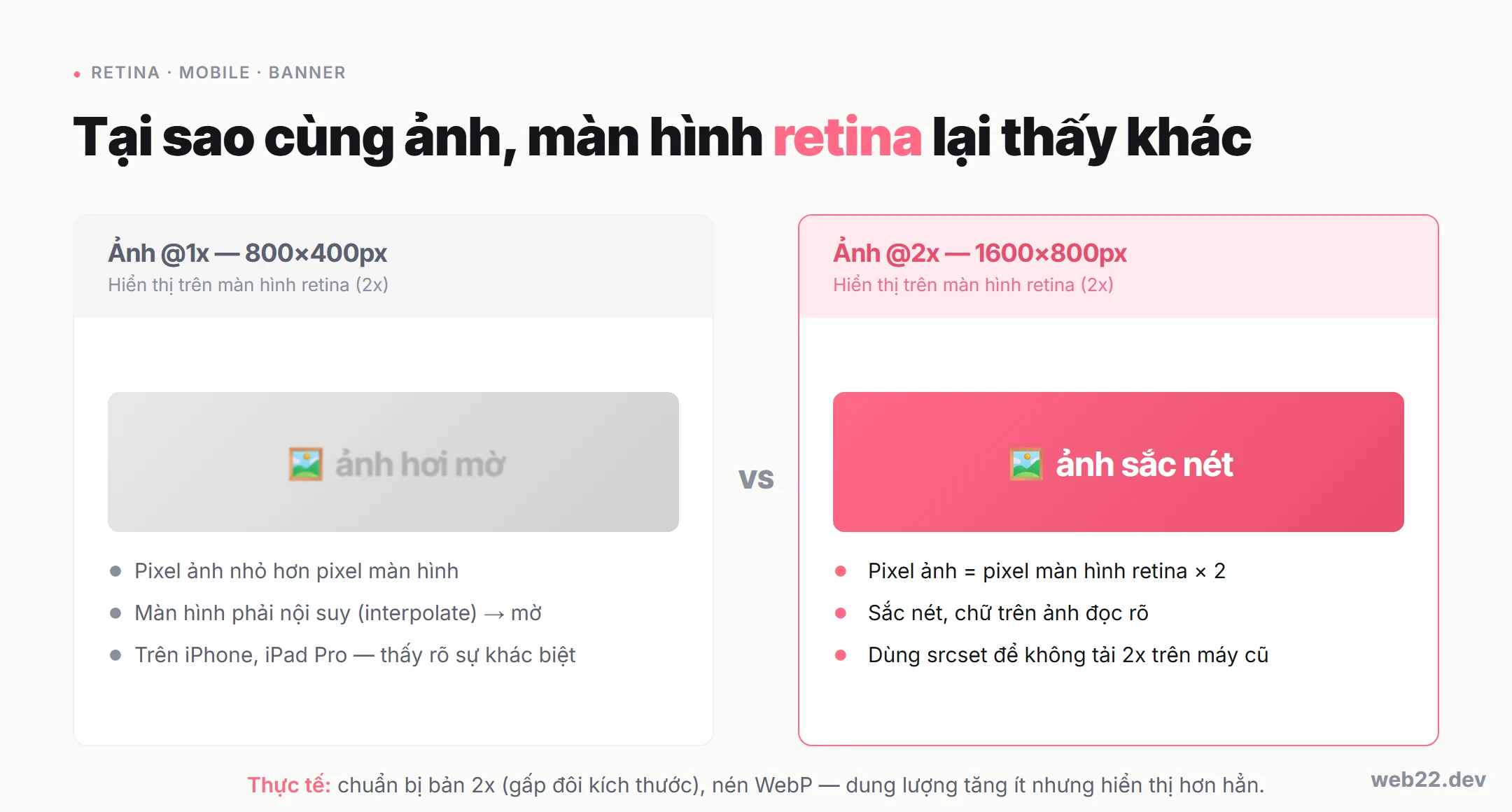 Sơ đồ so sánh banner @1x hơi mờ và banner @2x sắc nét trên màn hình retina