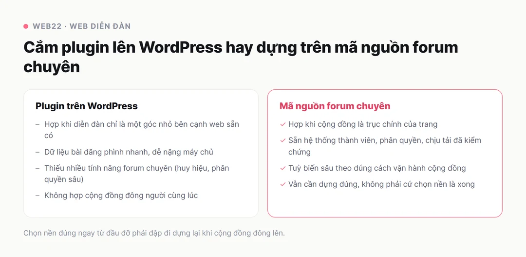 Thiết kế website diễn đàn, giữ cộng đồng khỏi chìm trong spam 3 Sơ đồ so sánh cắm plugin diễn đàn lên WordPress và dựng trên mã nguồn forum chuyên: plugin hợp khi cộng đồng chỉ là một góc nhỏ nhưng dễ nặng và thiếu tính năng, mã nguồn chuyên hợp khi cộng đồng là trục chính nhờ sẵn hệ thống thành viên và chịu tải đã kiểm chứng
