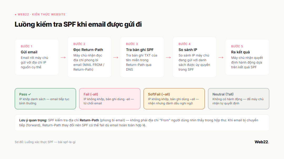 SPF là gì và vì sao thiếu nó email công ty dễ rơi vào spam 4 Sơ đồ luồng kiểm tra SPF khi email được gửi đi, 5 bước từ gửi email đến kết quả Pass, SoftFail hoặc Fail