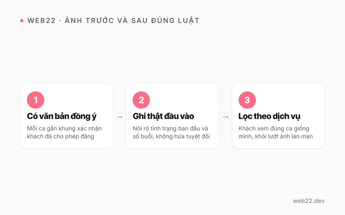 Sơ đồ ba lớp làm thư viện ảnh trước và sau cho web thẩm mỹ viện vừa đúng luật vừa thuyết phục: lớp một là mỗi ca gắn khung xác nhận khách đã đồng ý bằng văn bản; lớp hai là ghi rõ tình trạng ban đầu và số buổi thay vì hứa kết quả tuyệt đối; lớp ba là cho lọc theo từng dịch vụ để khách xem đúng ca giống mình