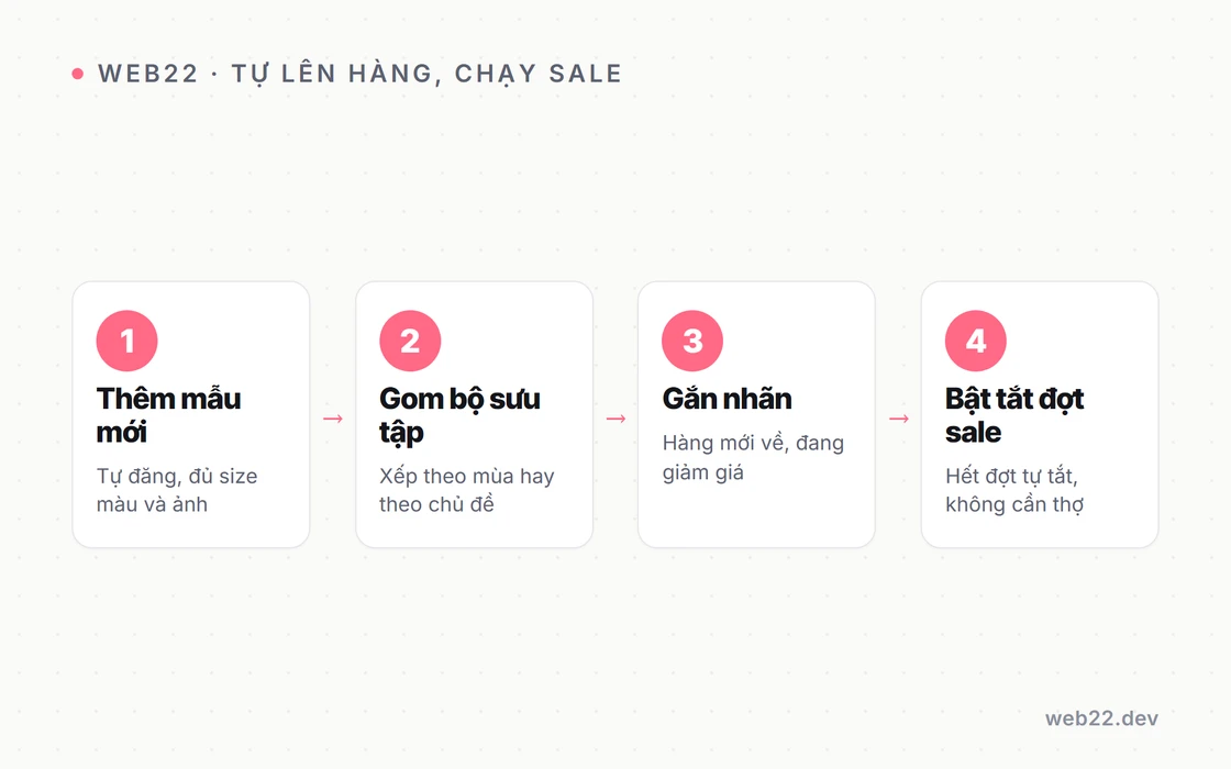 Thiết kế website thời trang xử lý gọn nhiều size màu và bán đa kênh 8 Sơ đồ bốn bước chủ shop thời trang tự lên hàng và chạy sale trên web mà không cần gọi thợ: bước một thêm mẫu mới với đủ size màu và ảnh; bước hai gom các mẫu thành bộ sưu tập theo mùa hay theo chủ đề; bước ba gắn nhãn hàng mới về hoặc đang giảm giá; bước bốn bật đợt sale cuối tuần rồi hết đợt tự tắt