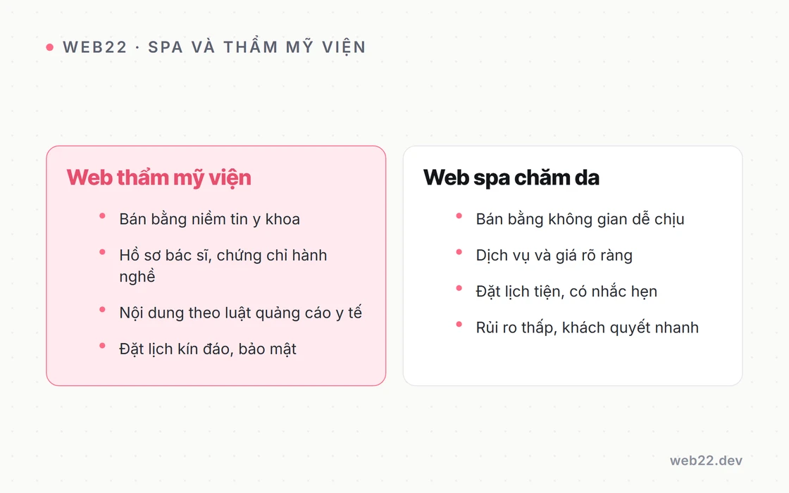 Sơ đồ so sánh web spa chăm da và web thẩm mỹ viện: web spa bán bằng không gian dễ chịu, giá rõ và đặt lịch tiện vì rủi ro thấp khách quyết nhanh; còn web thẩm mỹ viện bán bằng hồ sơ bác sĩ, chứng chỉ hành nghề, nội dung đúng luật quảng cáo và đặt lịch kín đáo vì có can thiệp dao kéo rủi ro cao khách cân nhắc kỹ