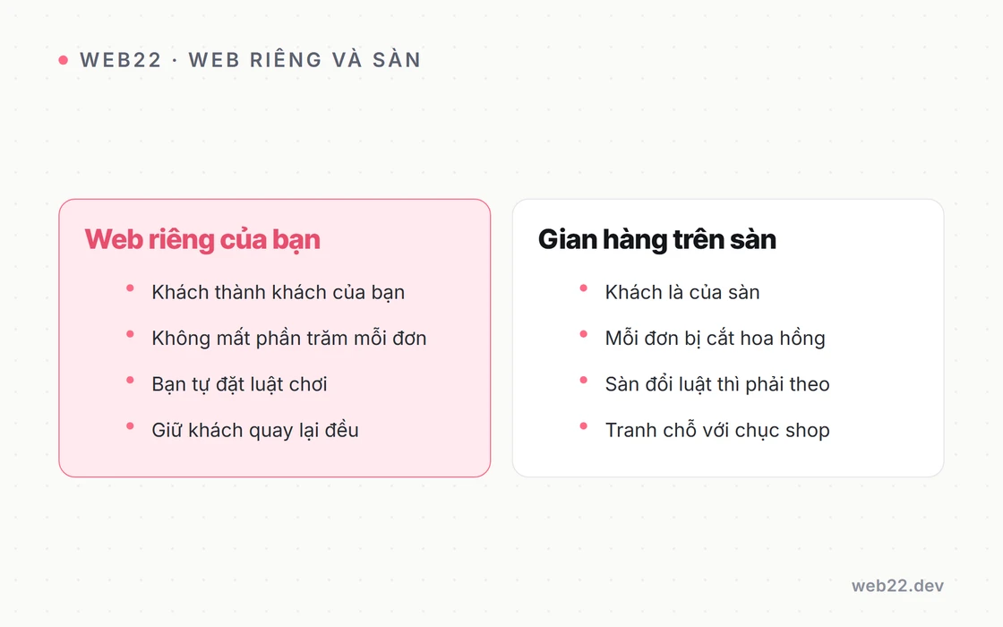 Thiết kế website thời trang xử lý gọn nhiều size màu và bán đa kênh 6 Sơ đồ web thời trang là nhà còn các sàn là gian hàng đi thuê: web riêng giúp bạn làm chủ khách hàng, không mất phần trăm mỗi đơn, tự đặt luật chơi và giữ khách quay lại; còn bán trên Shopee Lazada TikTok Shop thì khách là của sàn, mỗi đơn bị cắt hoa hồng, sàn đổi luật mình phải theo, nên hai bên đồng bộ tồn kho để bổ trợ nhau