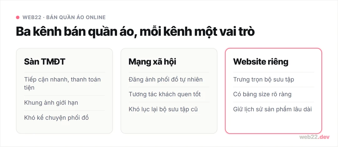 Bán quần áo online cần những gì, từ vốn tới xây kênh riêng 8 Sơ đồ so sánh ba kênh bán quần áo online: sàn thương mại điện tử, mạng xã hội và website riêng