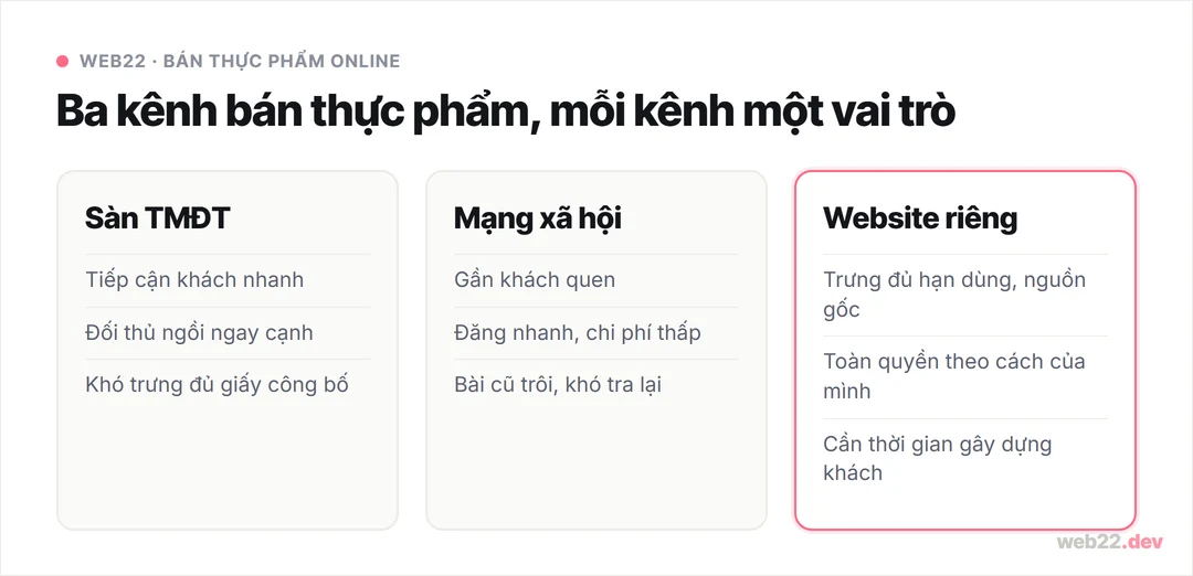 Sơ đồ so sánh ba kênh bán thực phẩm online: sàn thương mại điện tử, mạng xã hội và website riêng