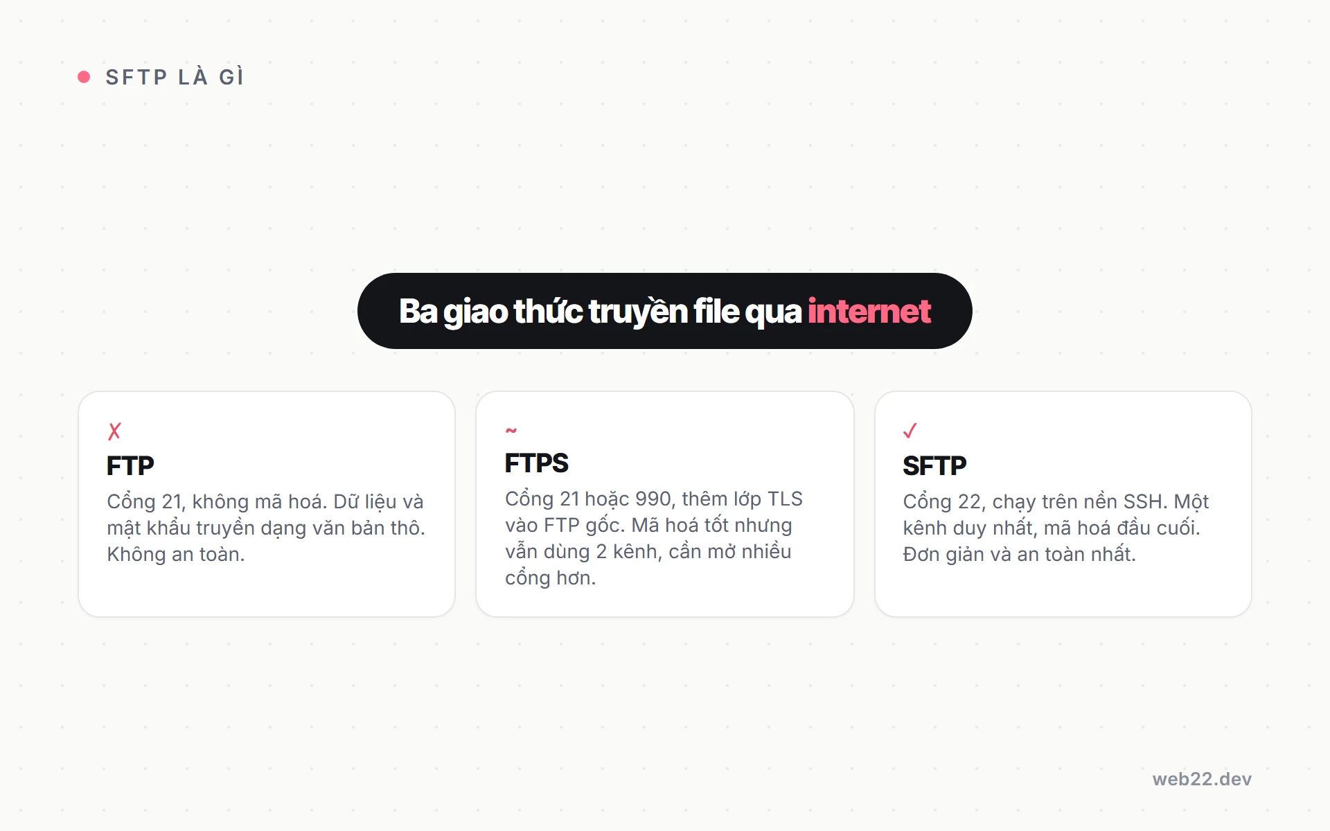 SFTP là gì, khác FTP và FTPS ra sao và vì sao nên dùng khi kết nối hosting 3 Sơ đồ so sánh chi tiết ba giao thức truyền file FTP, FTPS và SFTP: FTP không mã hoá, FTPS thêm TLS vào FTP gốc, SFTP là giao thức độc lập chạy trên nền SSH với một kênh duy nhất