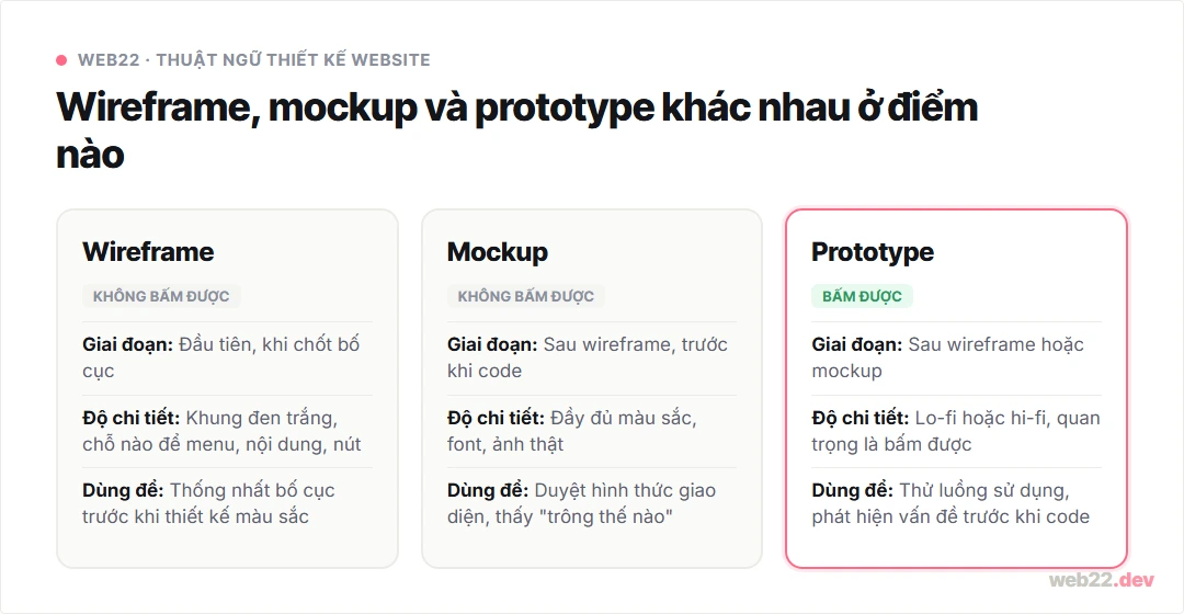 So sánh wireframe, mockup và prototype: khác nhau về chi tiết, màu sắc và khả năng bấm