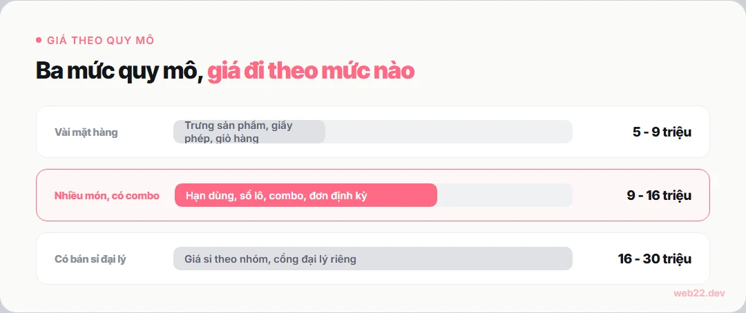 Thiết kế website thực phẩm, khách tin rồi mới đặt hàng 11 Ba mức quy mô web thực phẩm, giá tăng dần theo số mặt hàng và độ phức tạp khâu bán sỉ
