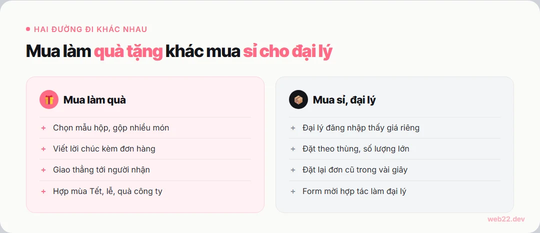 Thiết kế website thực phẩm, khách tin rồi mới đặt hàng 8 So sánh luồng mua làm quà tặng và luồng mua sỉ cho đại lý trên website thực phẩm