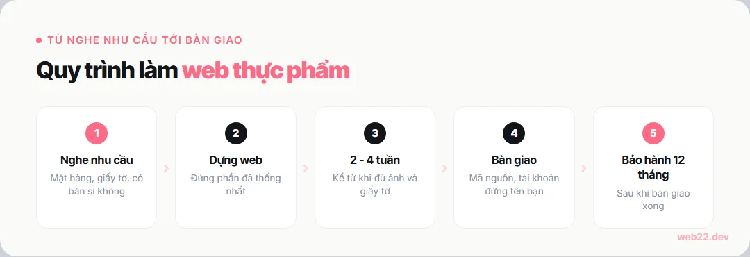 Thiết kế website thực phẩm, khách tin rồi mới đặt hàng 12 Quy trình làm website thực phẩm từ nghe nhu cầu, dựng web, tới bàn giao mã nguồn và bảo hành 12 tháng