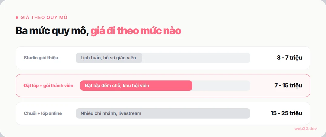 Thiết kế website yoga, học viên chọn đúng lớp rồi đặt liền 5 Ba mức quy mô web yoga, giá tăng dần theo số lớp và độ phức tạp phần đặt chỗ