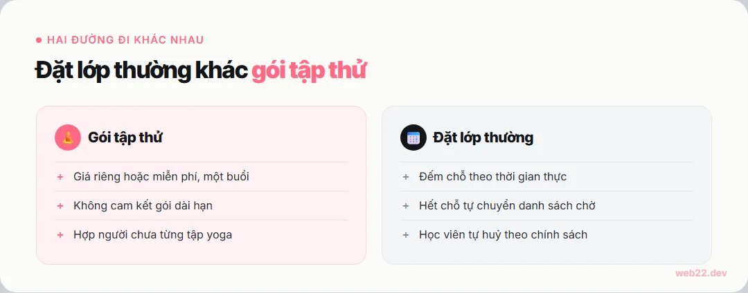 Thiết kế website yoga, học viên chọn đúng lớp rồi đặt liền 2 Luồng đặt lớp yoga theo buổi có đếm chỗ, kèm gói tập thử riêng cho học viên mới