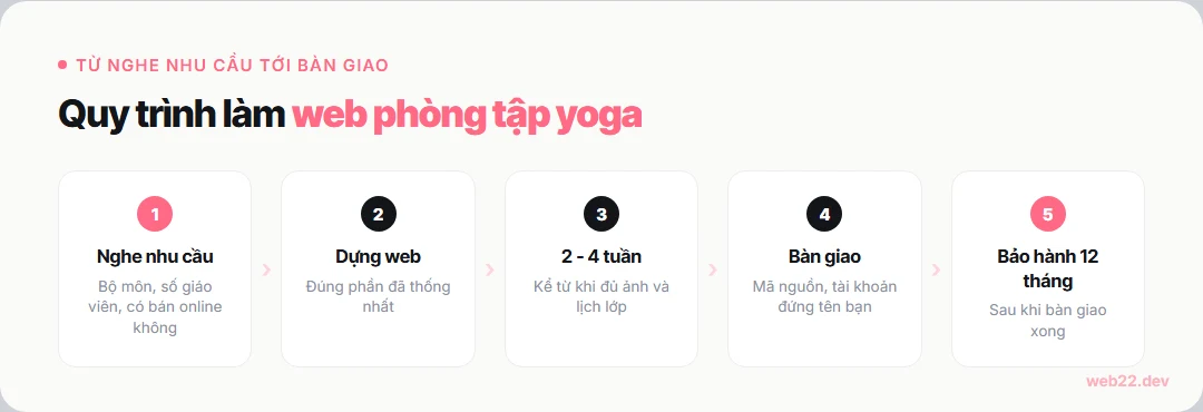 Thiết kế website yoga, học viên chọn đúng lớp rồi đặt liền 6 Quy trình làm website yoga từ nghe nhu cầu, dựng web, tới bàn giao mã nguồn và bảo hành 12 tháng