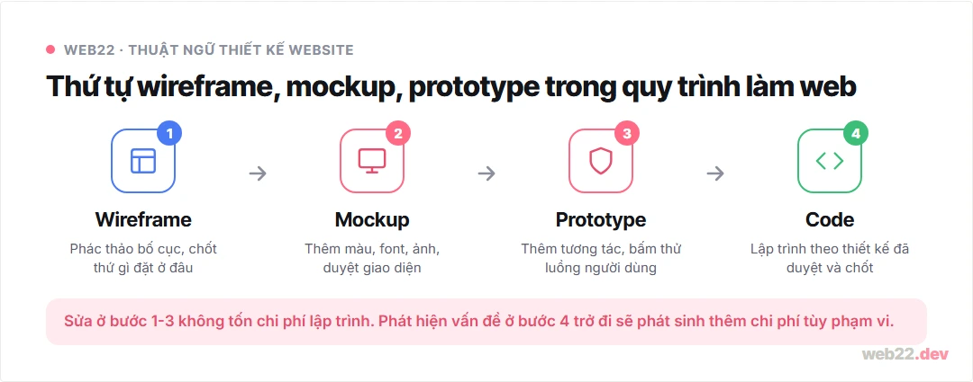 Wireframe, mockup, prototype khác nhau ở chỗ nào và làm theo thứ tự nào 7 Thứ tự wireframe, mockup, prototype trong quy trình làm website: từ bố cục đến giao diện đến tương tác rồi code
