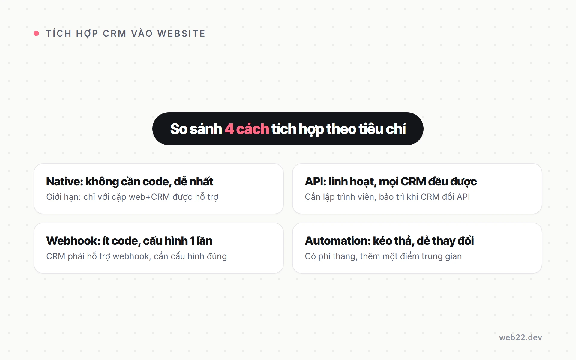 Bảng so sánh bốn cách tích hợp CRM vào website theo tiêu chí cần code, dễ thiết lập, chi phí thêm và mức độ linh hoạt