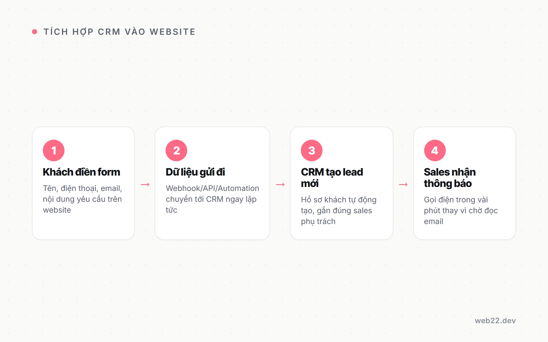 Luồng dữ liệu từ form liên hệ trên website tới CRM qua bốn bước: điền form, gửi đi, CRM tạo lead, sales nhận thông báo