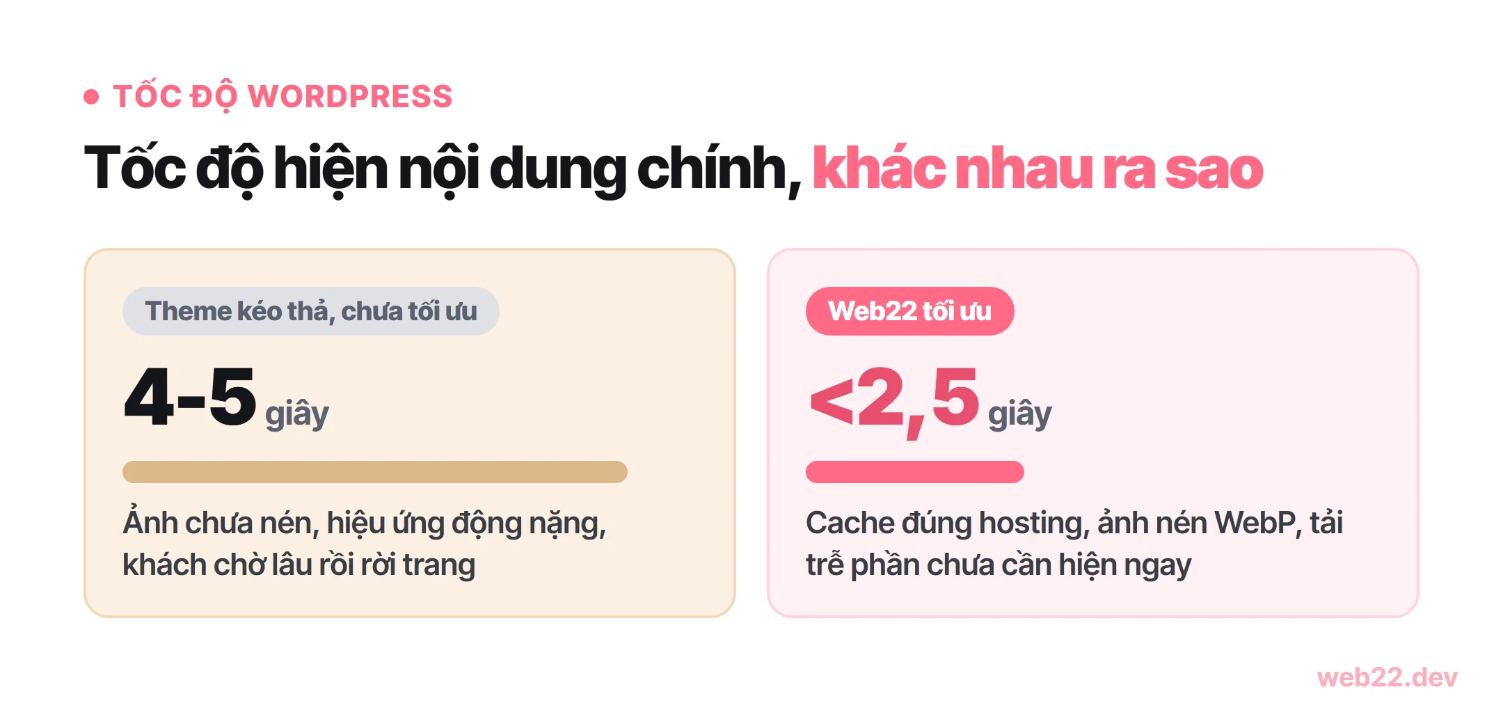 Dịch vụ SEO WordPress, dọn sạch phần kỹ thuật đang cản Google xếp hạng 2 So sánh tốc độ hiện nội dung chính LCP của web WordPress trước và sau khi Web22 tối ưu, từ 4 đến 5 giây xuống dưới 2,5 giây