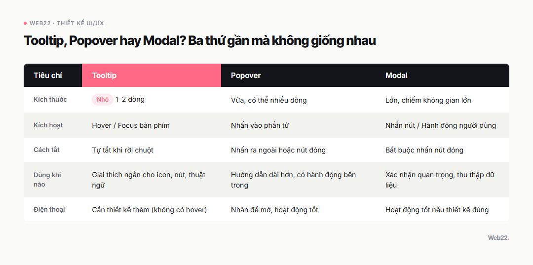 Tooltip là gì? Khi nào dùng và khi nào nên bỏ qua 2 Bảng so sánh Tooltip, Popover và Modal trong thiết kế giao diện web