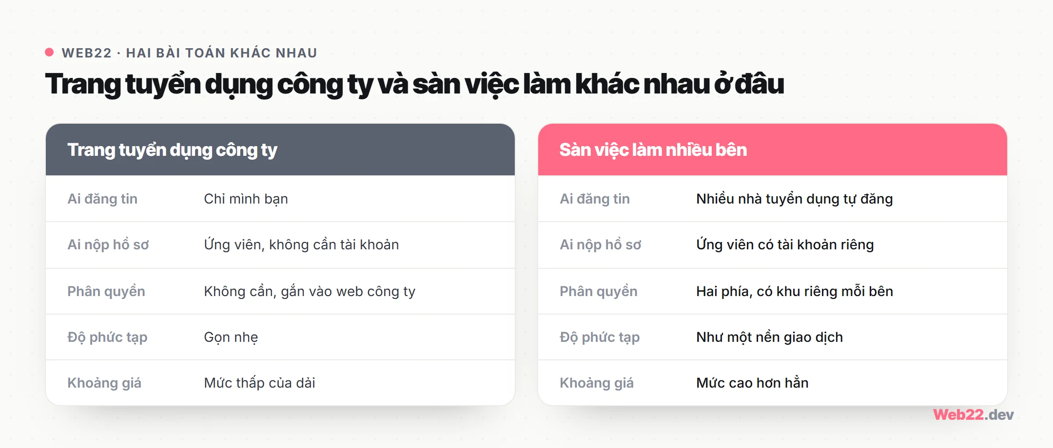 Thiết kế website tuyển dụng và sàn việc làm 6 Sơ đồ so sánh trang tuyển dụng của một công ty và sàn việc làm nhiều bên: ai đăng tin, ai nộp hồ sơ, có phân quyền tài khoản không, mức độ phức tạp và khoảng giá