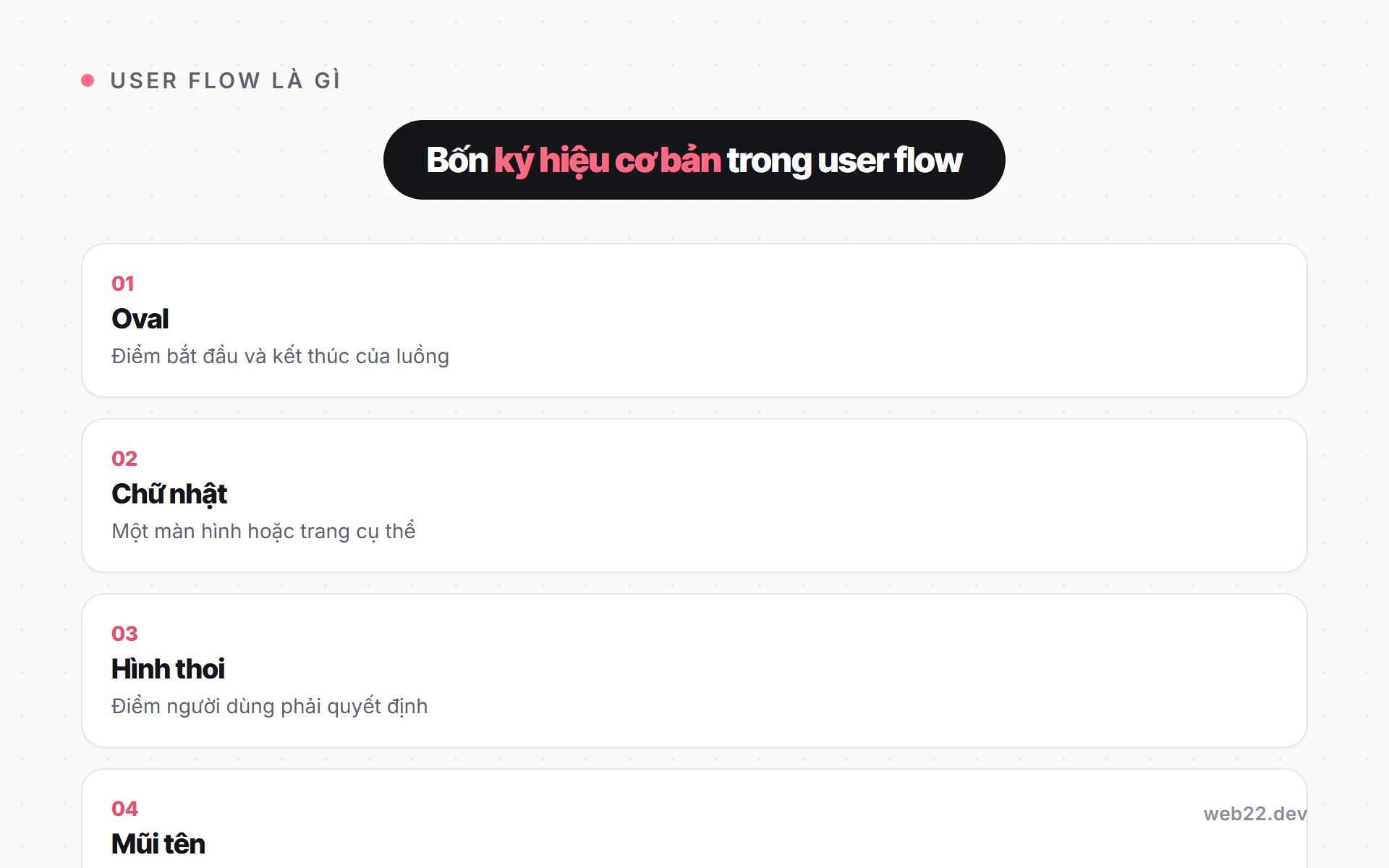 Sơ đồ bốn ký hiệu cơ bản trong user flow gồm oval điểm đầu cuối, chữ nhật màn hình, thoi quyết định và mũi tên chiều đi