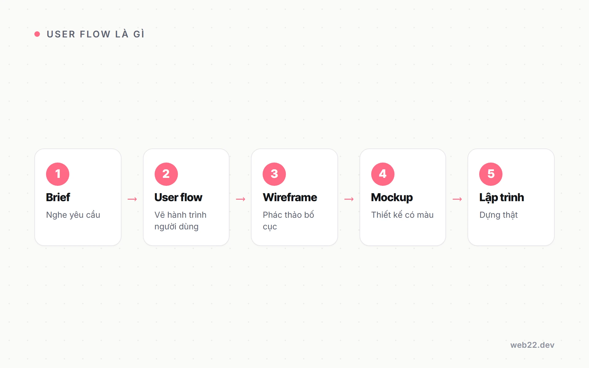 Sơ đồ các bước quy trình UX từ brief đến lập trình, user flow nằm ở bước đầu sau khi xác định đối tượng người dùng
