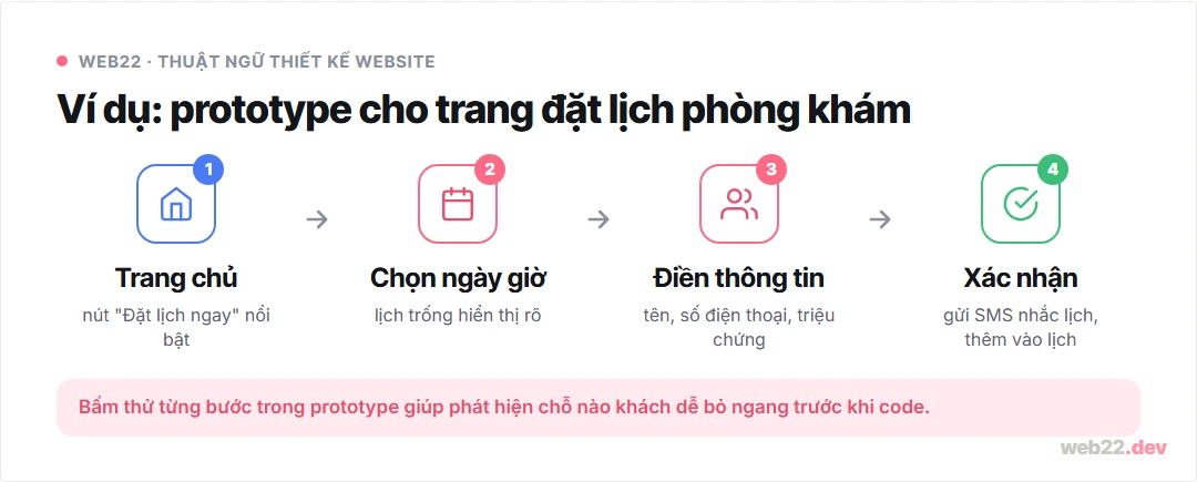 Ví dụ prototype flow đặt lịch phòng khám: từ trang chủ, chọn ngày, điền thông tin đến xác nhận
