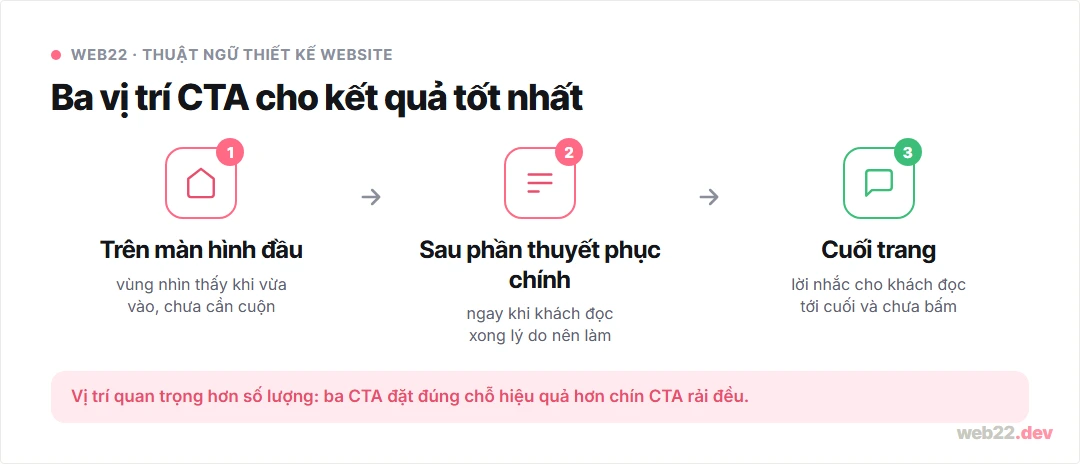 CTA là gì, đặt ở đâu và viết chữ trên nút thế nào để người vào web biết bấm 8 Ba vị trí đặt CTA cho kết quả tốt nhất: trên màn hình đầu, sau phần thuyết phục và cuối trang