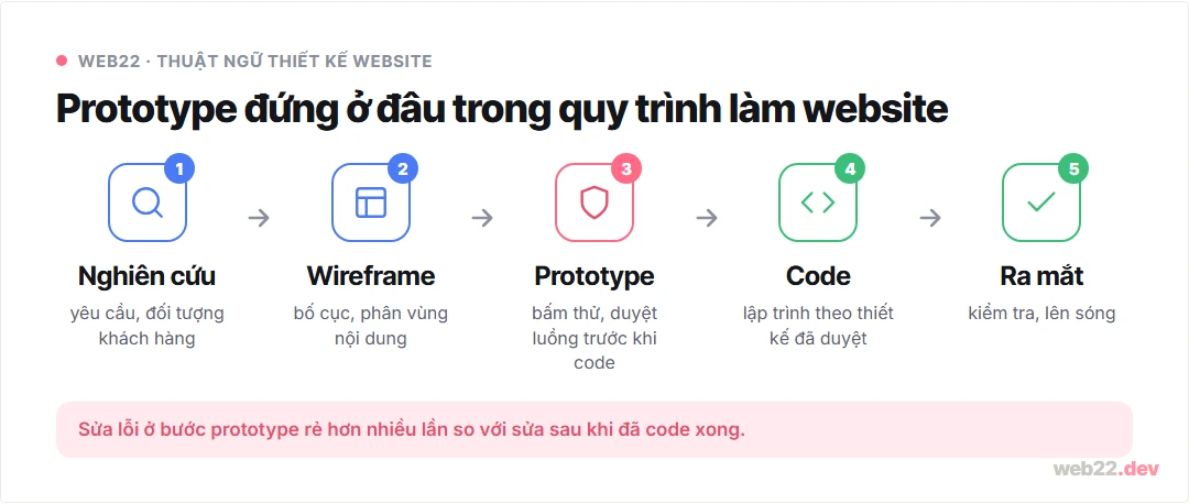 Vị trí prototype trong quy trình làm website: từ nghiên cứu đến wireframe, prototype, code và ra mắt