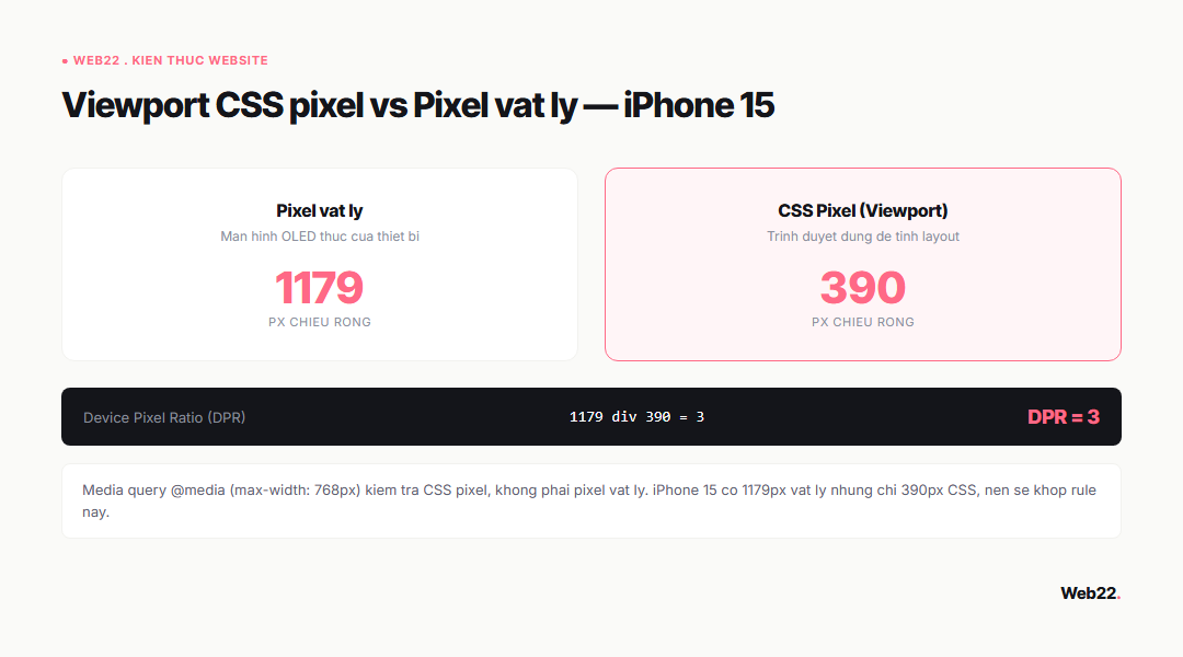 Sơ đồ CSS pixel so với pixel vật lý trên iPhone 15