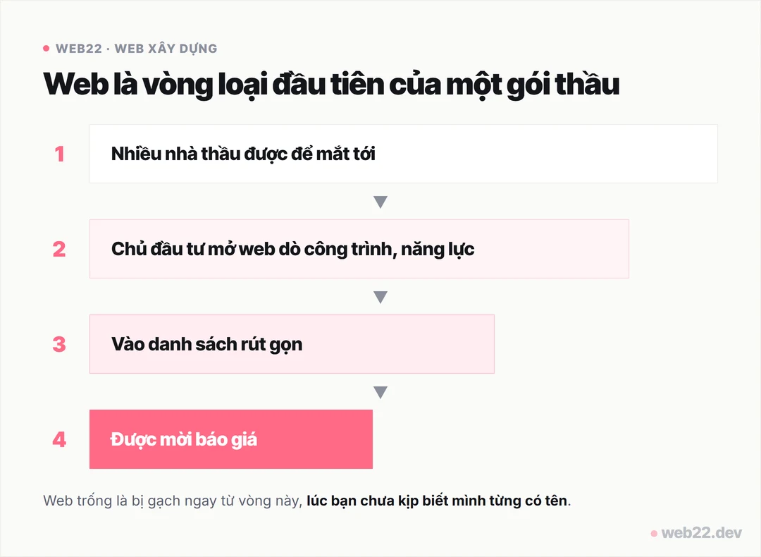 Thiết kế website xây dựng cho nhà thầu 6 Sơ đồ phễu vòng loại nhà thầu qua website: nhiều nhà thầu, chủ đầu tư mở web dò công trình và năng lực, vào danh sách rút gọn, được mời báo giá