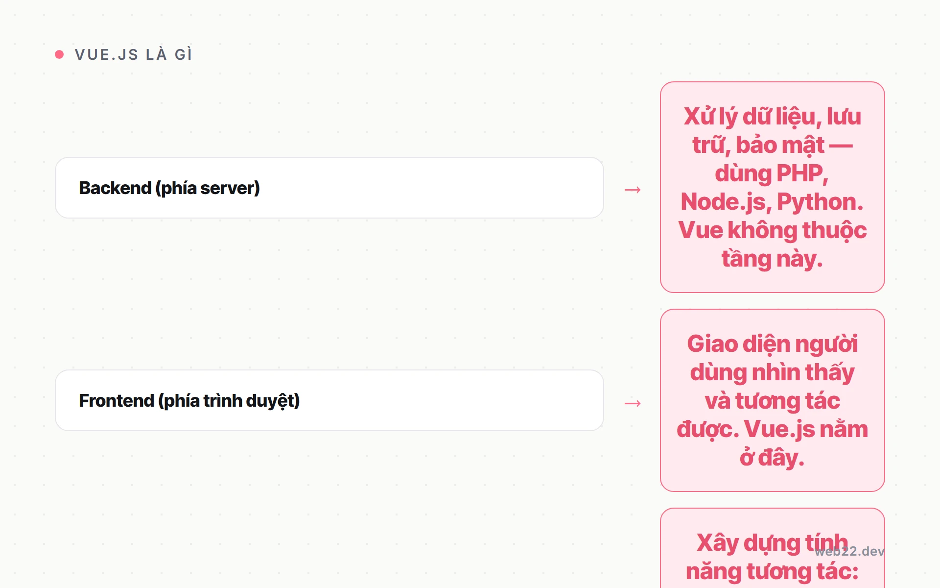 Vue.js là gì và khi nào nên dùng framework này cho website của bạn 2 Vue.js nằm ở phần frontend trong cấu trúc kỹ thuật một website
