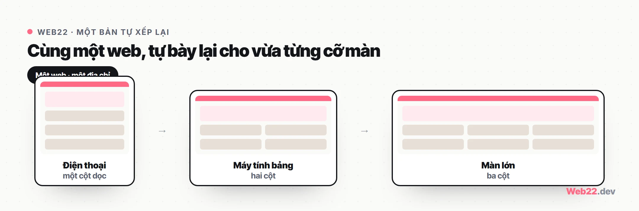 Sơ đồ website responsive một bản tự xếp lại theo ba cỡ màn hình: điện thoại một cột, máy tính bảng hai cột, màn lớn nhiều cột, cùng một địa chỉ