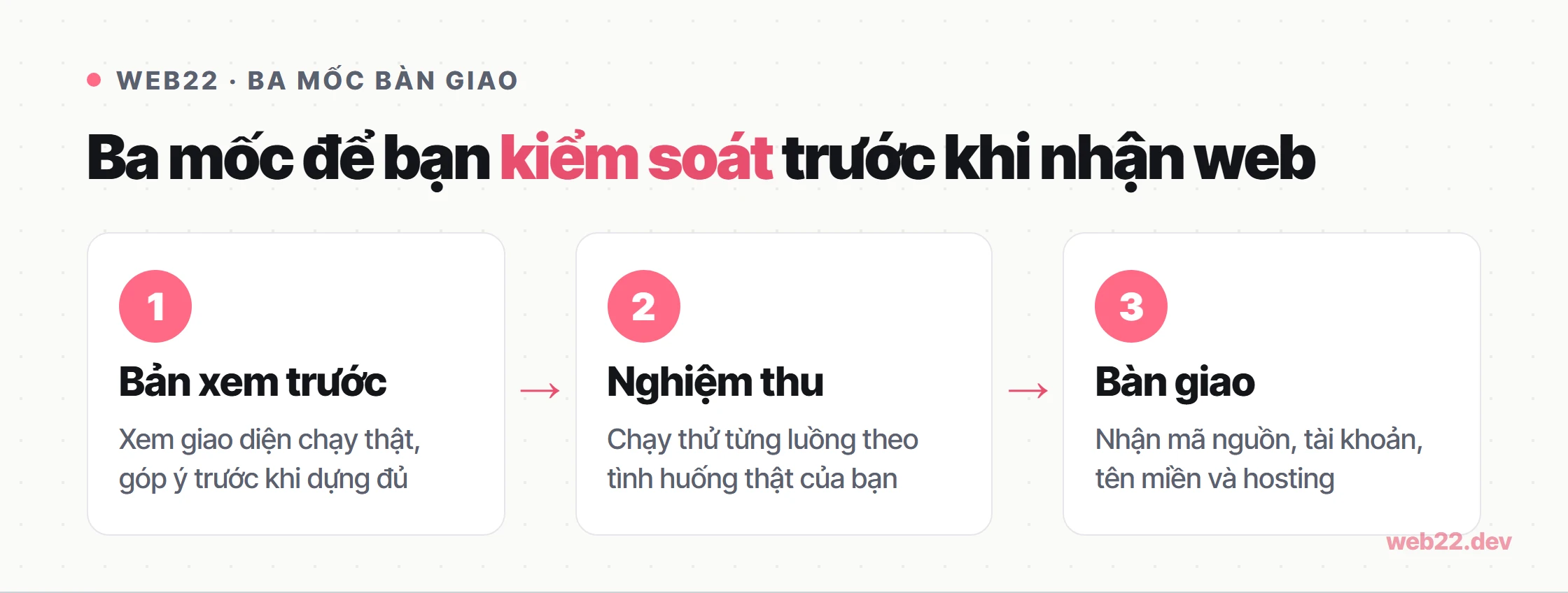 Thiết kế website theo yêu cầu, làm đúng cách bạn bán hàng và vận hành 11 Sơ đồ ba mốc xem trước, nghiệm thu và bàn giao website theo yêu cầu